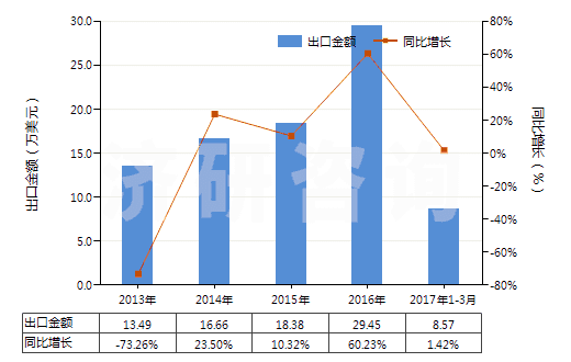 2013-2017年3月中國(guó)其他銀化合物(HS28432900)出口總額及增速統(tǒng)計(jì)